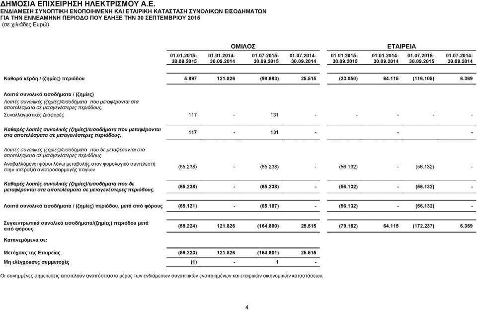 369 Λοιπά συνολικά εισοδήματα / (ζημίες) Λοιπές συνολικές (ζημίες)/εισοδήματα που μεταφέρονται στα αποτελέσματα σε μεταγενέστερες περιόδους.