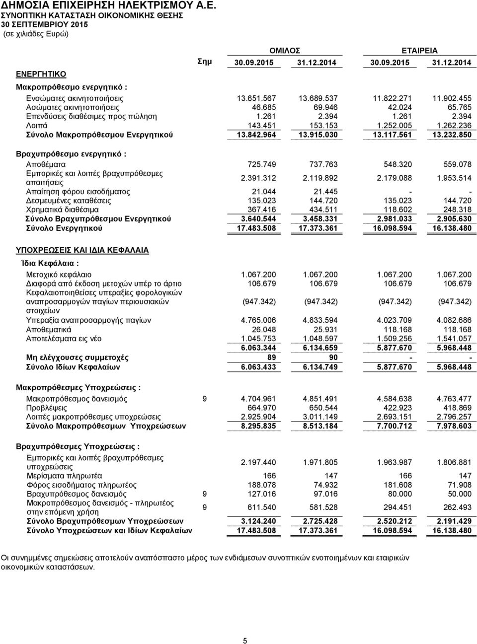 236 Σύνολο Μακροπρόθεσμου Ενεργητικού 13.842.964 13.915.3 13.117.561 13.232.85 Βραχυπρόθεσμο ενεργητικό : Αποθέματα 725.749 737.763 548.32 559.78 Εμπορικές και λοιπές βραχυπρόθεσμες απαιτήσεις 2.391.