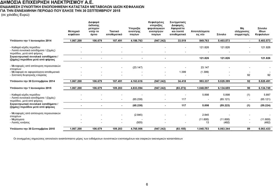 συμμετοχές Σύνολο Ιδίων Κεφαλαίων Υπόλοιπο την 1 Ιανουαρίου 214 1.67.2 16.679 17.491 4.186.763 (947.342) 33.19 849.763 5.43.573-5.43.573 - Καθαρά κέρδη περιόδου - - - - - - 121.826 121.826-121.