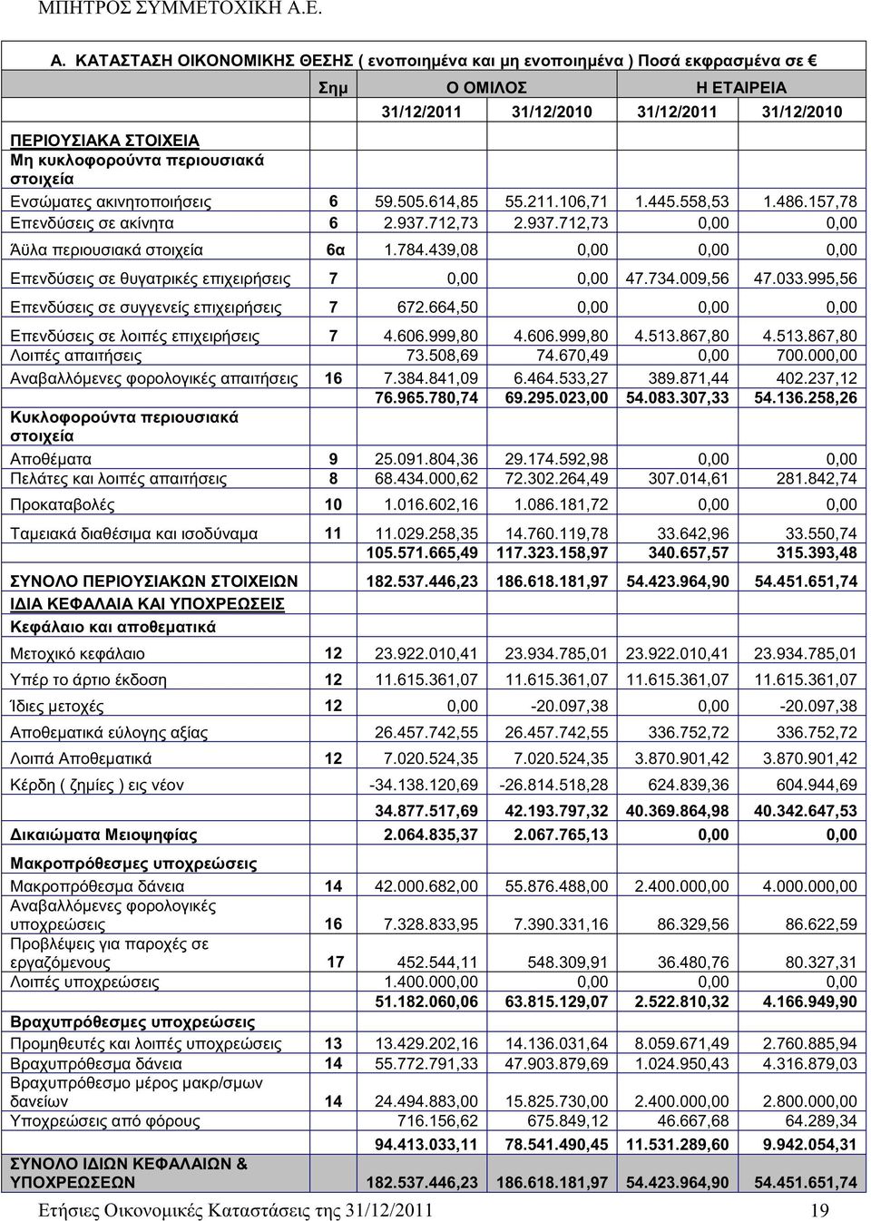 439,08 0,00 0,00 0,00 Επενδύσεις σε θυγατρικές επιχειρήσεις 7 0,00 0,00 47.734.009,56 47.033.995,56 Επενδύσεις σε συγγενείς επιχειρήσεις 7 672.