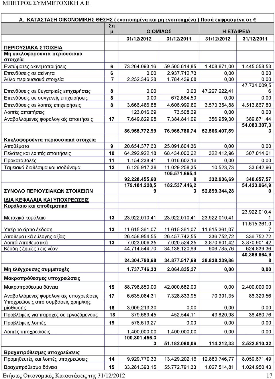 784.439,08 0,00 0,00 Επενδύσεις σε θυγατρικές επιχειρήσεις 8 0,00 0,00 47.227.222,41 47.734.009,5 6 Επενδύσεις σε συγγενείς επιχειρήσεις 8 0,00 672.