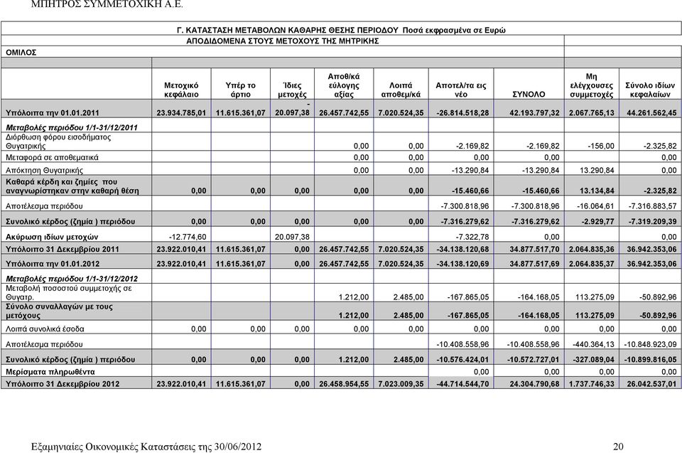 797,32 2.067.765,13 44.261.562,45 Μεταβολές περιόδου 1/1-31/12/2011 Διόρθωση φόρου εισοδήματος Θυγατρικής 0,00 0,00-2.169,82-2.169,82-156,00-2.