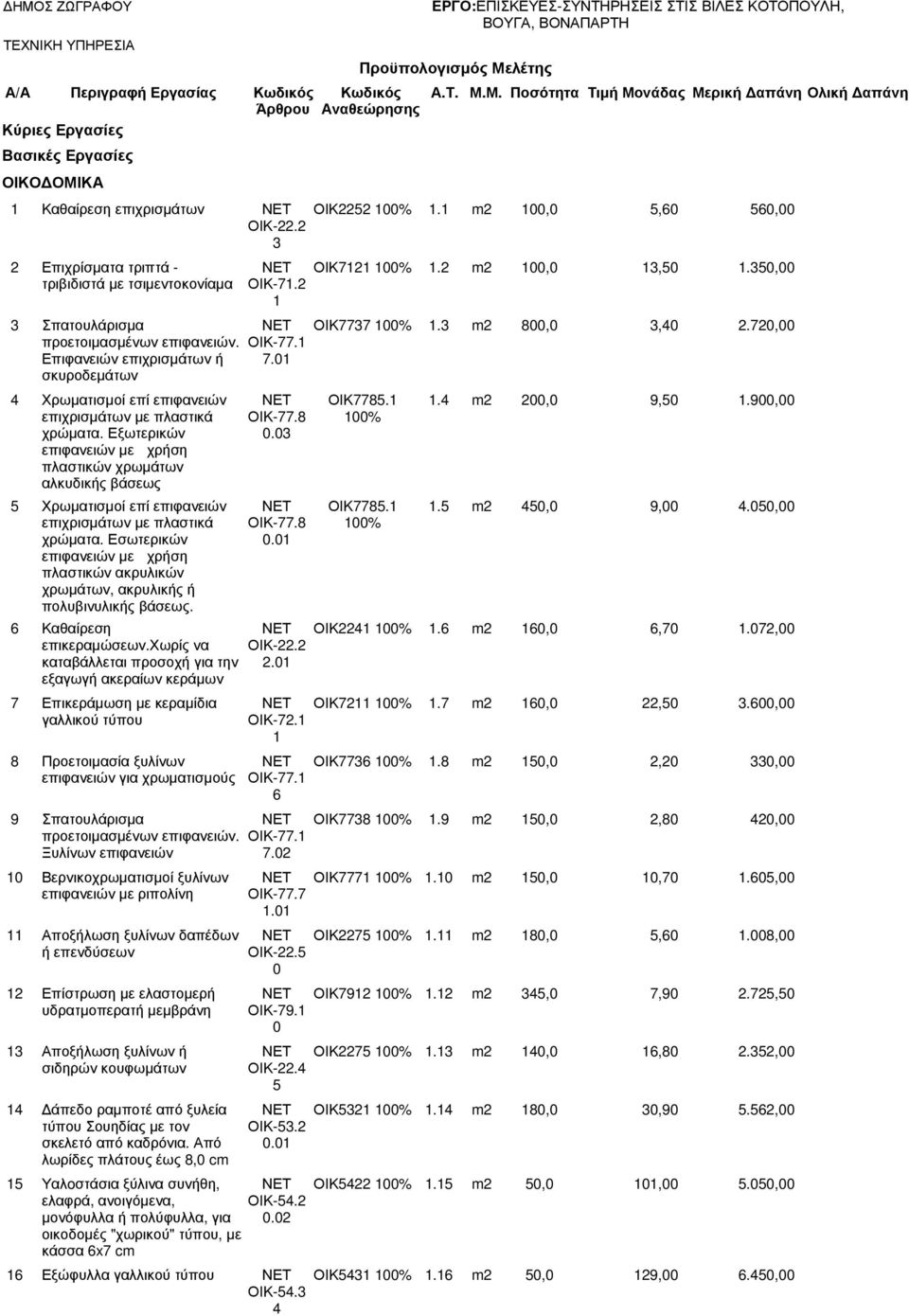 720,00 προετοιµασµένων επιφανειών. ΟΙΚ-77. Επιφανειών επιχρισµάτων ή 7.0 σκυροδεµάτων 4 Χρωµατισµοί επί επιφανειών Ν ΟΙΚ7785..4 m2 200,0 9,50.900,00 επιχρισµάτων µε πλαστικά ΟΙΚ-77.8 00% χρώµατα.