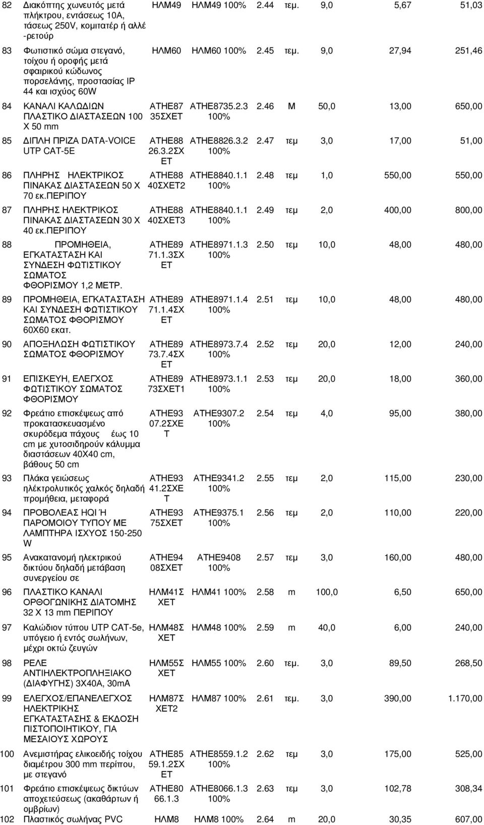 46 Μ 50,0 3,00 650,00 ΠΛΑΣΤΙΚΟ ΙΑΣΤΑΣΕΩΝ 00 35ΣΧ 00% Χ 50 mm 85 ΙΠΛΗ ΠΡΙΖΑ DATA-VOICE ΑΤΗΕ88 ΑΤΗΕ8826.3.2 2.47 τεµ 3,0 7,00 5,00 UTP CAT-5E 26.3.2ΣΧ 00% 86 ΠΛΗΡΗΣ ΗΛΕΚΤΡΙΚΟΣ ΑΤΗΕ88 ΑΤΗΕ8840.. 2.48 τεµ,0 550,00 550,00 ΠΙΝΑΚΑΣ ΙΑΣΤΑΣΕΩΝ 50 Χ 40ΣΧ2 00% 70 εκ.