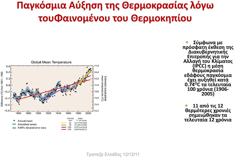 ημέση θερμοκρασία εδάφους παγκόσμια έχει αυξηθεί κατά 0.