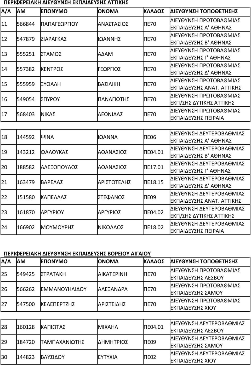 ΑΤΤΙΚΗΣ ΕΚΠ/ΣΗΣ ΔΥΤΙΚΗΣ ΑΤΤΙΚΗΣ ΕΚΠΑΙΔΕΥΣΗΣ ΠΕΙΡΑΙΑ 18 144592 ΨΙΝΑ ΙΩΑΝΝΑ ΠΕ06 19 143212 ΦΑΛΟΥΚΑΣ ΑΘΑΝΑΣΙΟΣ ΠΕ04.01 20 188582 ΑΛΕΞΟΠΟΥΛΟΣ ΑΘΑΝΑΣΙΟΣ ΠΕ17.01 21 163479 ΒΑΡΕΛΑΣ ΑΡΙΣΤΟΤΕΛΗΣ ΠΕ18.