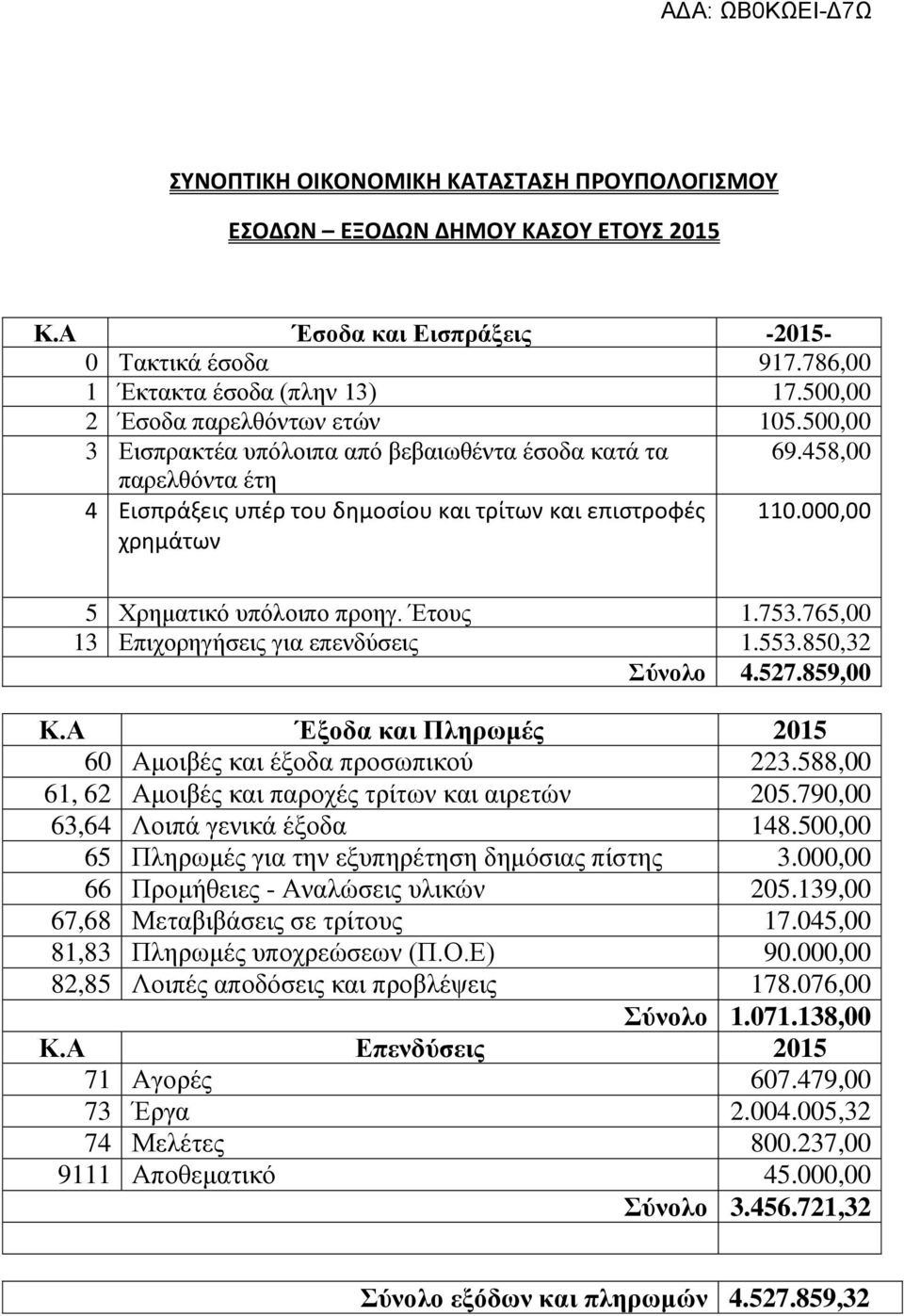 000,00 χρημάτων 5 Χρηματικό υπόλοιπο προηγ. Έτους 1.753.765,00 13 Επιχορηγήσεις για επενδύσεις 1.553.850,32 Σύνολο 4.527.859,00 Κ.Α Έξοδα και Πληρωμές 2015 60 Αμοιβές και έξοδα προσωπικού 223.