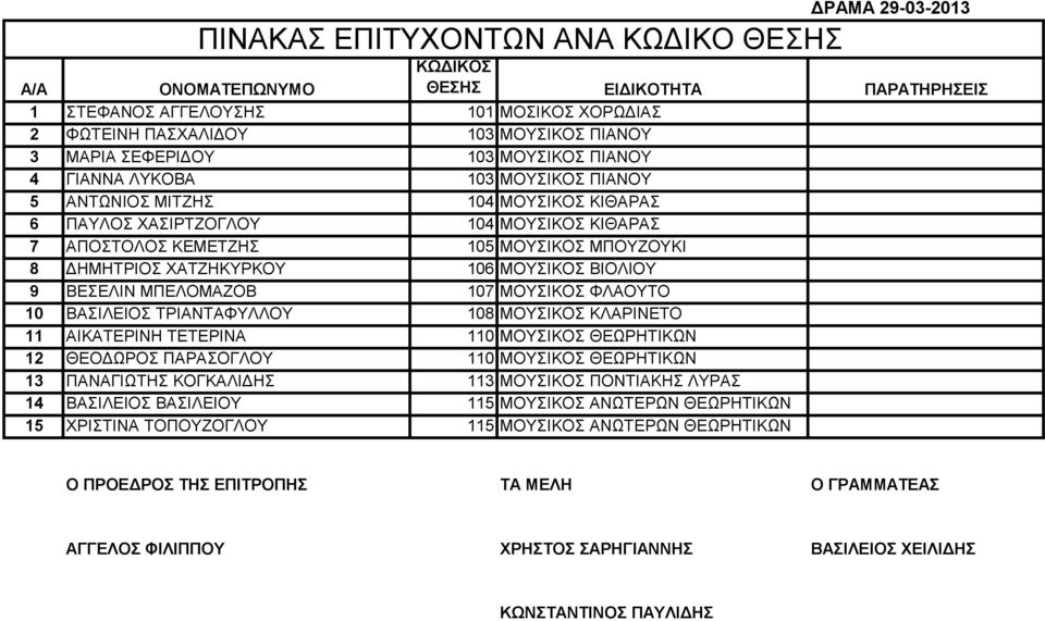 ΧΑΤΖΗΚΥΡΚΟΥ 6 ΜΟΥΣΙΚΟΣ ΒΙΟΛΙΟΥ ΒΕΣΕΛΙΝ ΜΠΕΛΟΜΑΖΟΒ 7 ΜΟΥΣΙΚΟΣ ΦΛΑΟΥΤΟ ΒΑΣΙΛΕΙΟΣ ΤΡΙΑΝΤΑΦΥΛΛΟΥ 8 ΜΟΥΣΙΚΟΣ ΚΛΑΡΙΝΕΤΟ ΑΙΚΑΤΕΡΙΝΗ ΤΕΤΕΡΙΝΑ 1 ΜΟΥΣΙΚΟΣ ΘΕΩΡΗΤΙΚΩΝ ΘΕΟΔΩΡΟΣ