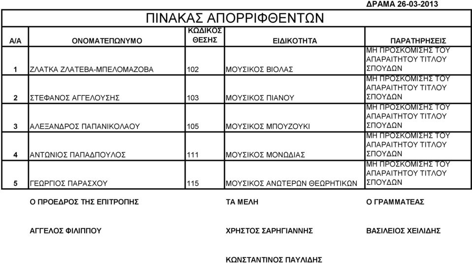 ΜΟΥΣΙΚΟΣ ΜΠΟΥΖΟΥΚΙ ΜΗ ΠΡΟΣΚΟΜΙΣΗΣ ΤΟΥ ΑΠΑΡΑΙΤΗΤΟΥ ΤΙΤΛΟΥ ΣΠΟΥΔΩΝ 4 ΑΝΤΩΝΙΟΣ ΠΑΠΑΔΠΟΥΛΟΣ 1 ΜΟΥΣΙΚΟΣ ΜΟΝΩΔΙΑΣ ΜΗ