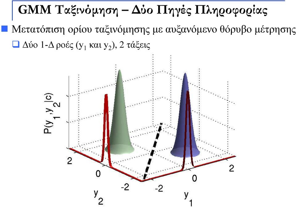 ταξινόμησης με αυξανόμενο θόρυβο
