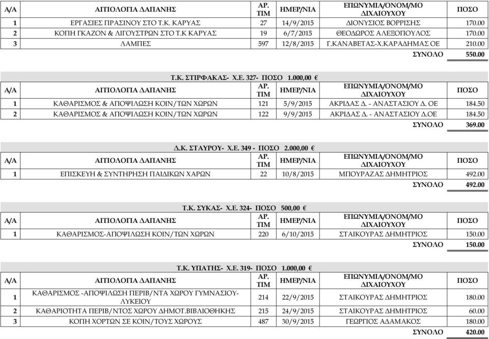 50 2 ΚΑΘΑΡΙΣΜΟΣ & ΑΠΟΨΙΛΩΣΗ ΚΟΙΝ/ΤΩΝ ΧΩΡΩΝ 122 9/9/2015 ΑΚΡΙ ΑΣ. - ΑΝΑΣΤΑΣΙΟΥ.ΟΕ 184.50 ΣΥΝΟΛΟ 369.00.Κ. ΣΤΑΥΡΟΥ- Χ.Ε. 349-2.