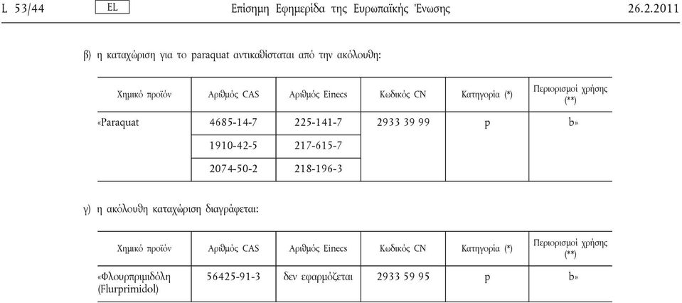 Κατηγορία (*) Περιορισμοί χρήσης (**) «Paraquat 4685-14-7 225-141-7 2933 39 99 p b» 1910-42-5 217-615-7 2074-50-2 218-196-3