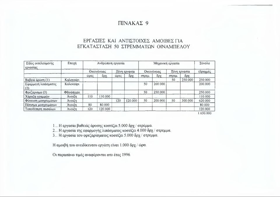 000 250.000 Χάραξη γραμμών Άνοιξη 110 110.000 110.000 Φύτευση μοσχευμάτων Άνοιξη 120 120.000 50 200.000 50 300.000 620.000 Πότισμα μοσχευμάτων Άνοιξη 80 80.000 80.