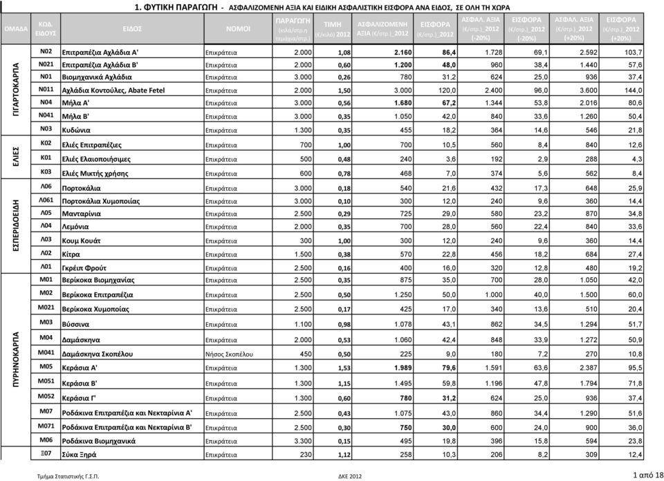 000 0,26 780 31,2 624 25,0 936 37,4 Ν011 Αχλάδια Κοντούλες, Abate Fetel Επικράτεια 2.000 1,50 3.000 120,0 2.400 96,0 3.600 144,0 Ν04 Μήλα Α' Επικράτεια 3.000 0,56 1.680 67,2 1.344 53,8 2.