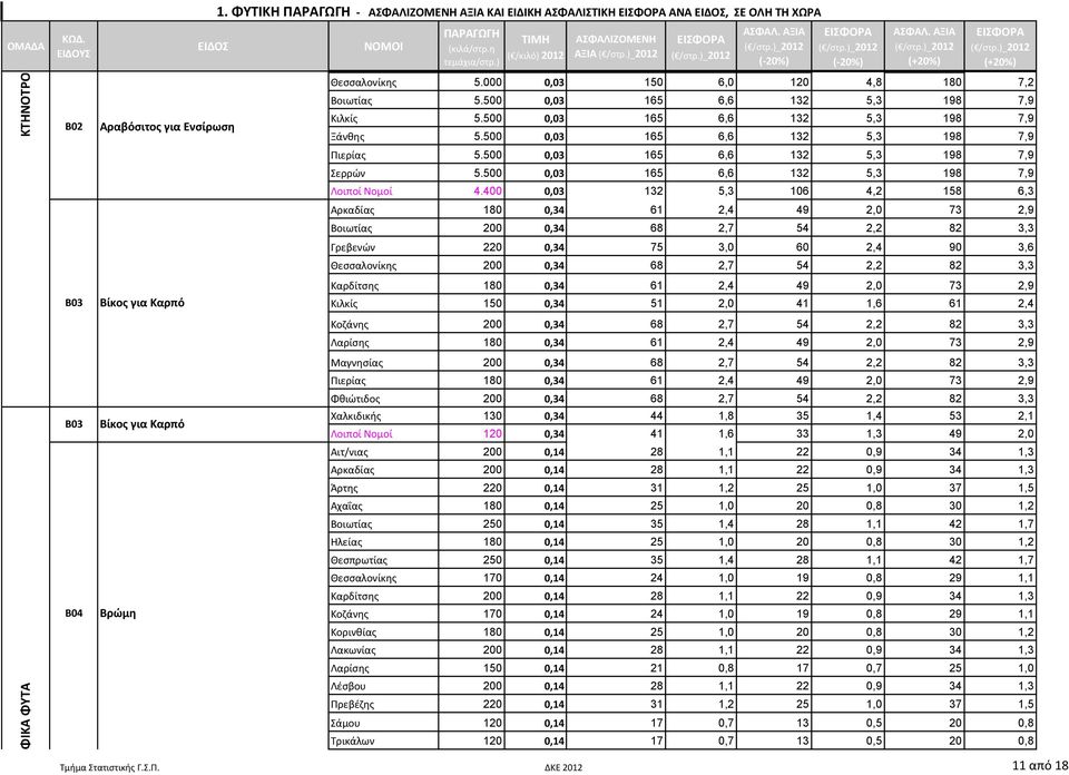 500 0,03 165 6,6 132 5,3 198 7,9 Ξάνθης 5.500 0,03 165 6,6 132 5,3 198 7,9 Πιερίας 5.500 0,03 165 6,6 132 5,3 198 7,9 Σερρών 5.500 0,03 165 6,6 132 5,3 198 7,9 Λοιποί Νομοί 4.