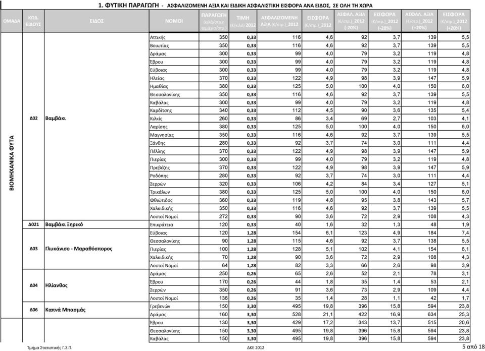 4,0 79 3,2 119 4,8 Εύβοιας 300 0,33 99 4,0 79 3,2 119 4,8 Ηλείας 370 0,33 122 4,9 98 3,9 147 5,9 Ημαθίας 380 0,33 125 5,0 100 4,0 150 6,0 Θεσσαλονίκης 350 0,33 116 4,6 92 3,7 139 5,5 Καβάλας 300 0,33