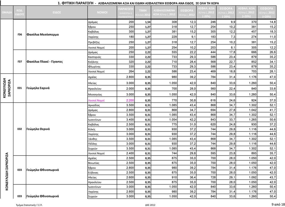 180 1,27 229 9,1 183 7,3 274 11,0 Πρεβέζης 250 1,27 318 12,7 254 10,2 381 15,2 Λοιποί Νομοί 200 1,27 254 10,2 203 8,1 305 12,2 Δράμας 250 2,22 555 22,2 444 17,8 666 26,6 Καστοριάς 330 2,22 733 29,3