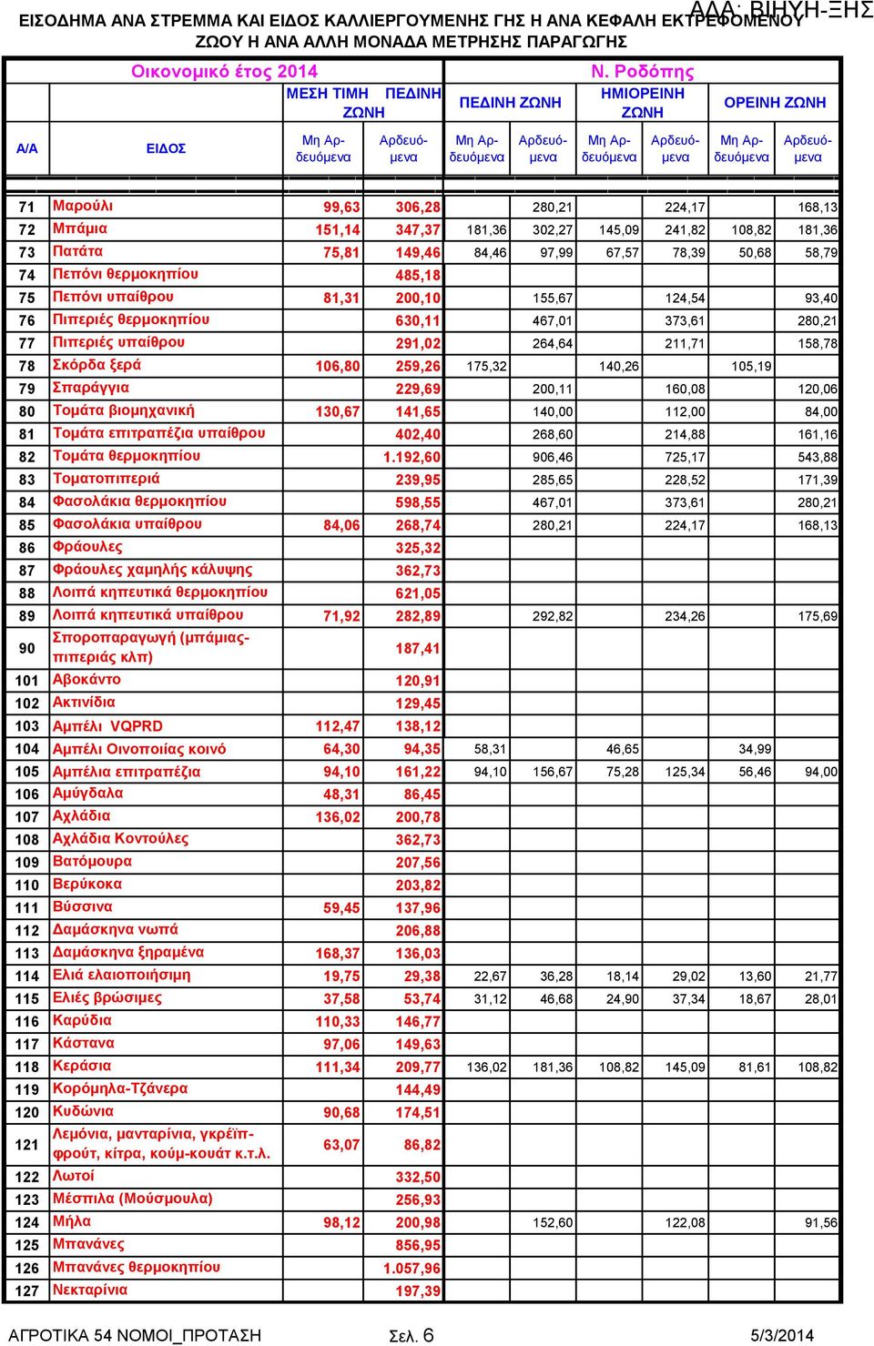 ππαίζξνπ 291,02 78 θόξδα μεξά 106,80 259,26 79 παξάγγηα 229,69 80 Σνκάηα βηνκεραληθή 130,67 141,65 81 Σνκάηα επηηξαπέδηα ππαίζξνπ 402,40 82 Σνκάηα ζεξκνθεπίνπ 1.