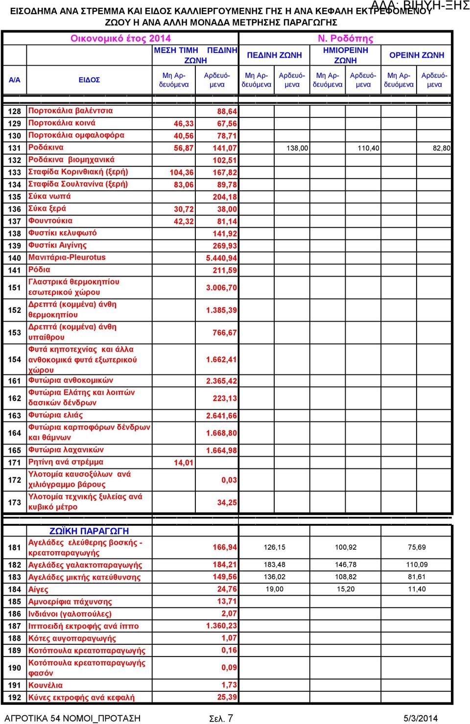 Κνξηλζηαθή (μεξή) 104,36 167,82 134 ηαθίδα νπιηαλίλα (μεξή) 83,06 89,78 135 ύθα λσπά 204,18 136 ύθα μεξά 30,72 38,00 137 Φνπληνύθηα 42,32 81,14 138 Φπζηίθη θειπθσηό 141,92 139 Φπζηίθη Αηγίλεο 269,93