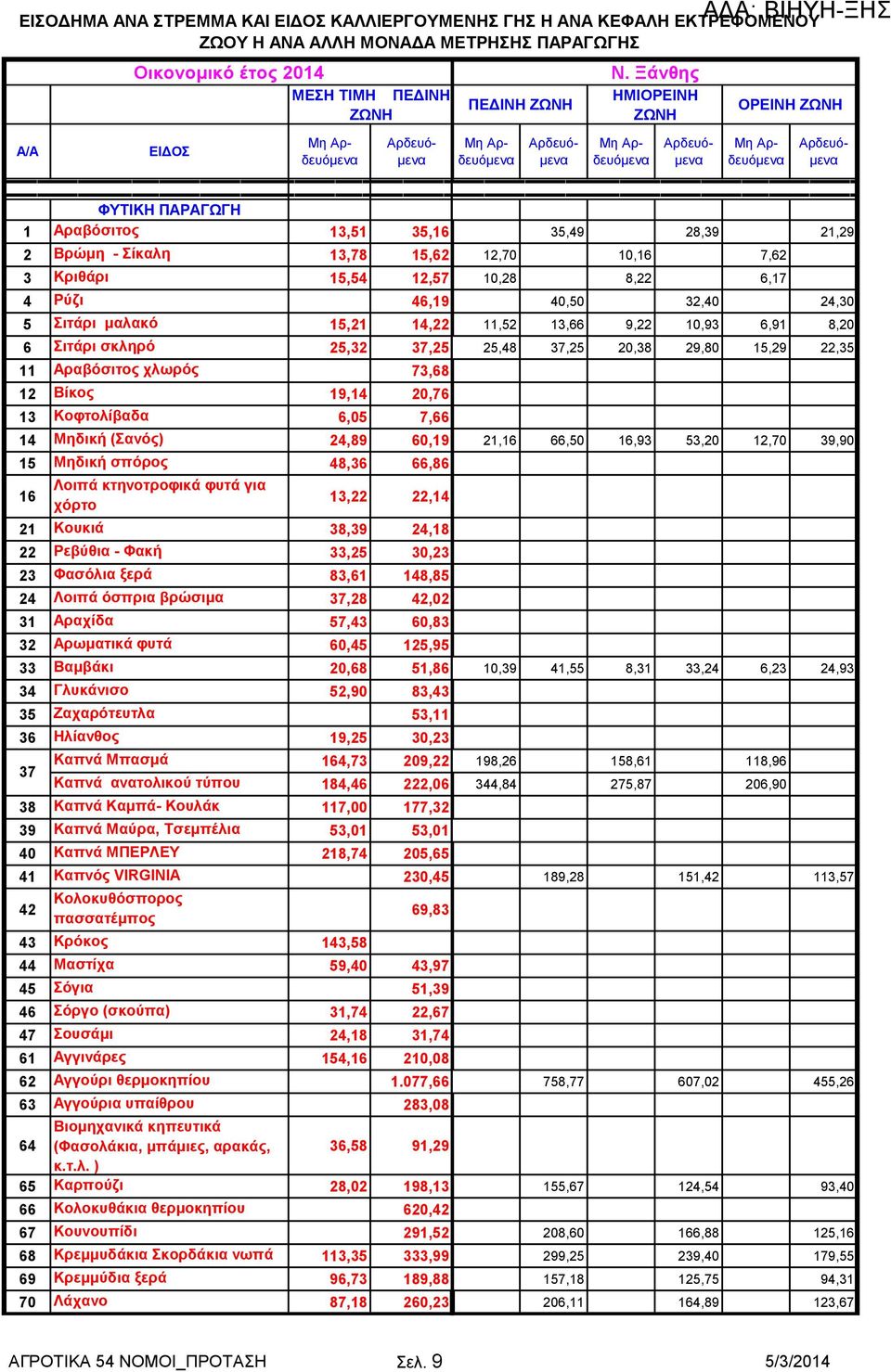 73,68 12 Βίθνο 19,14 20,76 13 Κνθηνιίβαδα 6,05 7,66 14 Μεδηθή (αλόο) 24,89 60,19 15 Μεδηθή ζπόξνο 48,36 66,86 16 Λνηπά θηελνηξνθηθά θπηά γηα ρόξην 13,22 22,14 21 Κνπθηά 38,39 24,18 22 Ρεβύζηα - Φαθή