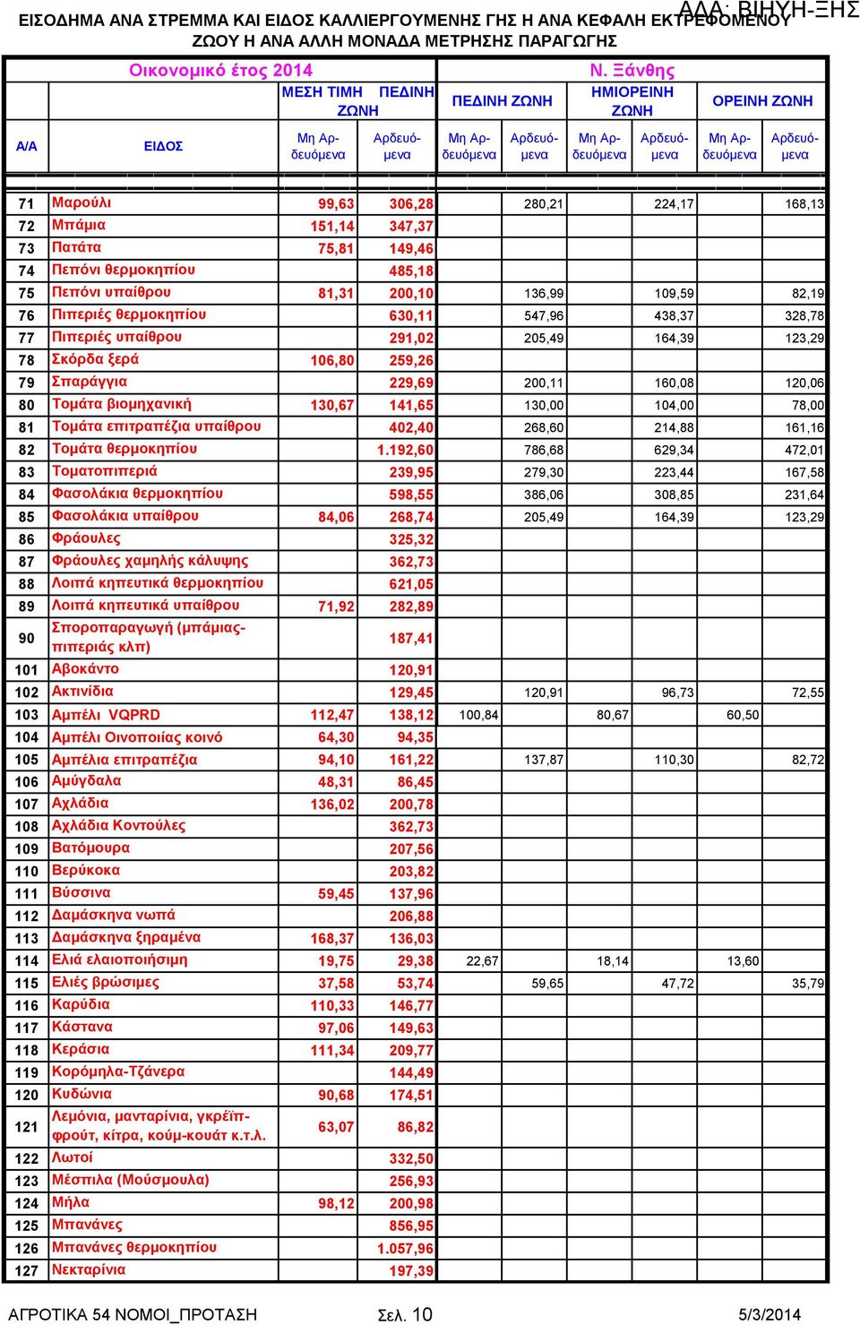 ππαίζξνπ 291,02 78 θόξδα μεξά 106,80 259,26 79 παξάγγηα 229,69 80 Σνκάηα βηνκεραληθή 130,67 141,65 81 Σνκάηα επηηξαπέδηα ππαίζξνπ 402,40 82 Σνκάηα ζεξκνθεπίνπ 1.