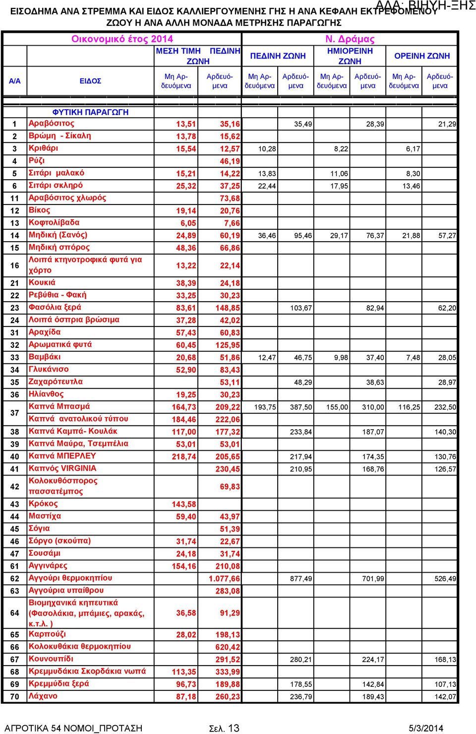 73,68 12 Βίθνο 19,14 20,76 13 Κνθηνιίβαδα 6,05 7,66 14 Μεδηθή (αλόο) 24,89 60,19 15 Μεδηθή ζπόξνο 48,36 66,86 16 Λνηπά θηελνηξνθηθά θπηά γηα ρόξην 13,22 22,14 21 Κνπθηά 38,39 24,18 22 Ρεβύζηα - Φαθή