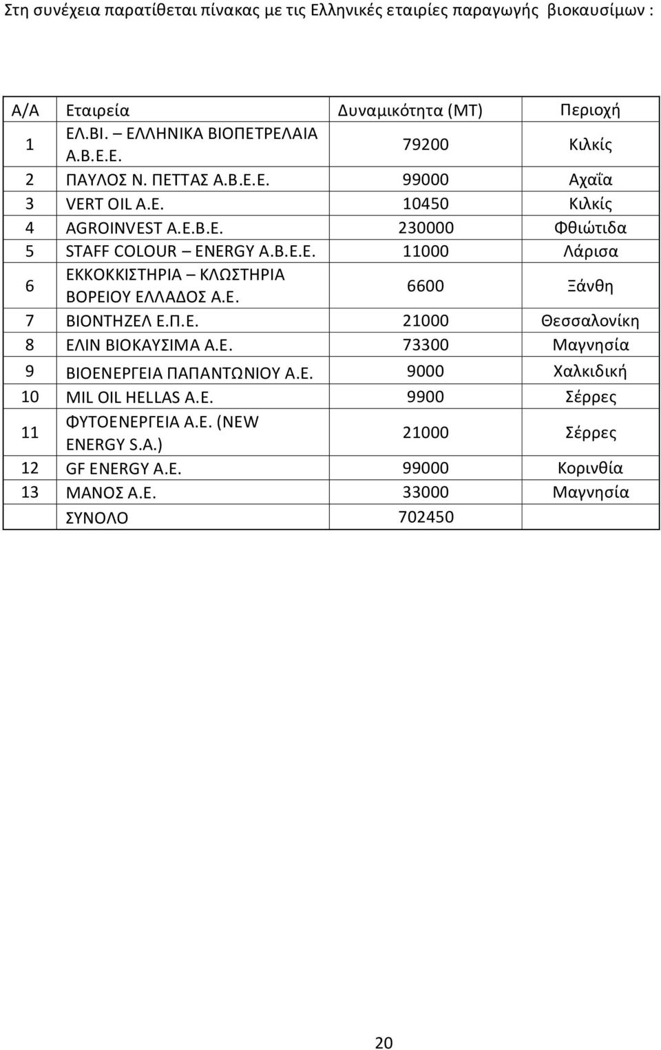 Ε. 6600 Ξάνθη 7 ΒΙΟΝΤΗΖΕΛ Ε.Π.Ε. 21000 Θεσσαλονίκη 8 ΕΛΙΝ ΒΙΟΚΑΥΣΙΜΑ Α.Ε. 73300 Μαγνησία 9 ΒΙΟΕΝΕΡΓΕΙΑ ΠΑΠΑΝΤΩΝΙΟΥ Α.Ε. 9000 Χαλκιδική 10 MIL OIL HELLAS Α.Ε. 9900 Σέρρες 11 ΦΥΤΟΕΝΕΡΓΕΙΑ Α.