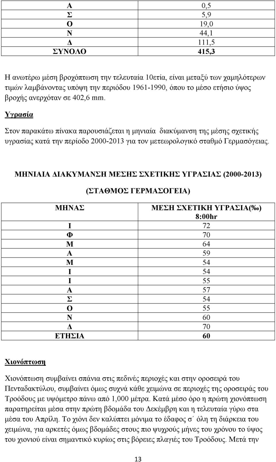 ΜΗΝΙΑΙΑ ΔΙΑΚΥΜΑΝΣΗ ΜΕΣΗΣ ΣΧΕΤΙΚΗΣ ΥΓΡΑΣΙΑΣ (2000-2013) (ΣΤΑΘΜΟΣ ΓΕΡΜΑΣΟΓΕΙΑ) ΜΗΝΑΣ ΜΕΣΗ ΣΧΕΤΙΚΗ ΥΓΡΑΣΙΑ( ) 8:00hr Ι 72 Φ 70 Μ 64 Α 59 Μ 54 Ι 54 Ι 55 Α 57 Σ 54 Ο 55 Ν 60 Δ 70 ΕΤΗΣΙΑ 60 Χιονόπτωση