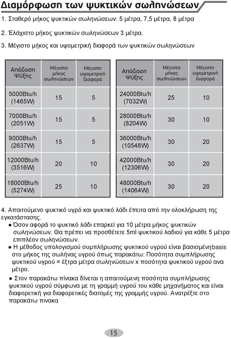 Μέγιστη υψοµετρική διαφορά 5000 / (1465 ) 7000 / (2051 ) 9000 / (2637 ) 12000 / (3516 ) 18000 / (5274 ) 15