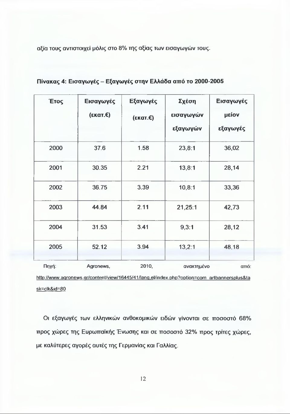 41 9,3:1 28,12 2005 52.12 3.94 13,2:1 48,18 Πηγή: Agronews, 2010, ανακτημένο από: http://www.aqronews.gr/content/view/16445/41 /lang,el/index.php?