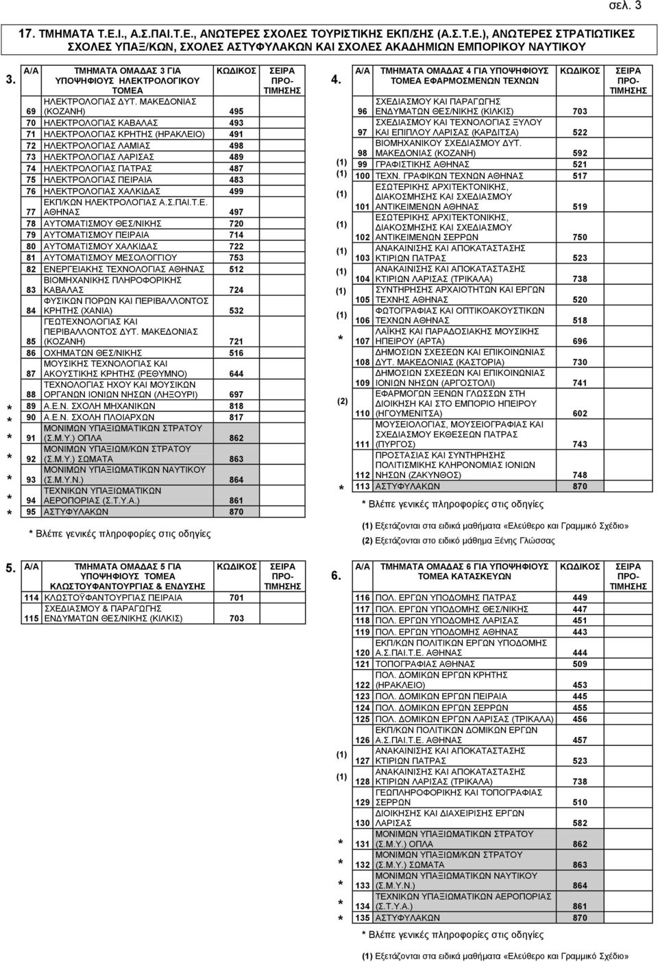 ΠΕΙΡΑΙΑ 483 76 ΗΛΕΚΤΡΟΛΟΓΙΑΣ ΧΑΛΚΙΔΑΣ 499 ΕΚΠ/ΚΩΝ ΗΛΕΚΤΡΟΛΟΓΙΑΣ Α.Σ.ΠΑΙ.Τ.Ε. 77 ΑΘΗΝΑΣ 497 78 ΑΥΤΟΜΑΤΙΣΜΟΥ ΘΕΣ/ΝΙΚΗΣ 720 79 ΑΥΤΟΜΑΤΙΣΜΟΥ ΠΕΙΡΑΙΑ 714 80 ΑΥΤΟΜΑΤΙΣΜΟΥ ΧΑΛΚΙΔΑΣ 722 81 ΑΥΤΟΜΑΤΙΣΜΟΥ