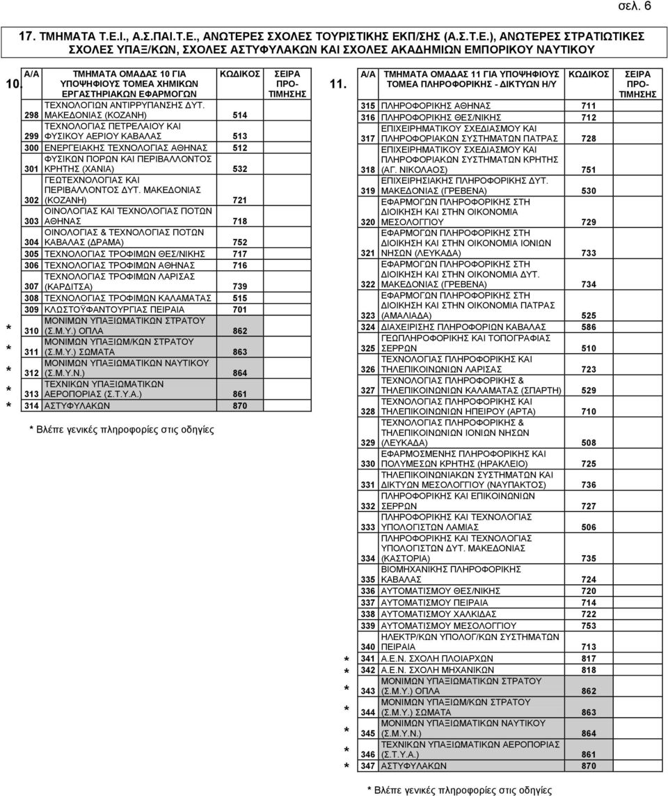 298 ΜΑΚΕΔΟΝΙΑΣ (ΚΟΖΑΝΗ) 514 ΤΕΧΝΟΛΟΓΙΑΣ ΠΕΤΡΕΛΑΙΟΥ ΚΑΙ 299 ΦΥΣΙΚΟΥ ΑΕΡΙΟΥ ΚΑΒΑΛΑΣ 513 300 ΕΝΕΡΓΕΙΑΚΗΣ ΤΕΧΝΟΛΟΓΙΑΣ ΑΘΗΝΑΣ 512 ΦΥΣΙΚΩΝ ΠΟΡΩΝ ΚΑΙ ΠΕΡΙΒΑΛΛΟΝΤΟΣ 301 ΚΡΗΤΗΣ (ΧΑΝΙΑ) 532 ΓΕΩΤΕΧΝΟΛΟΓΙΑΣ ΚΑΙ