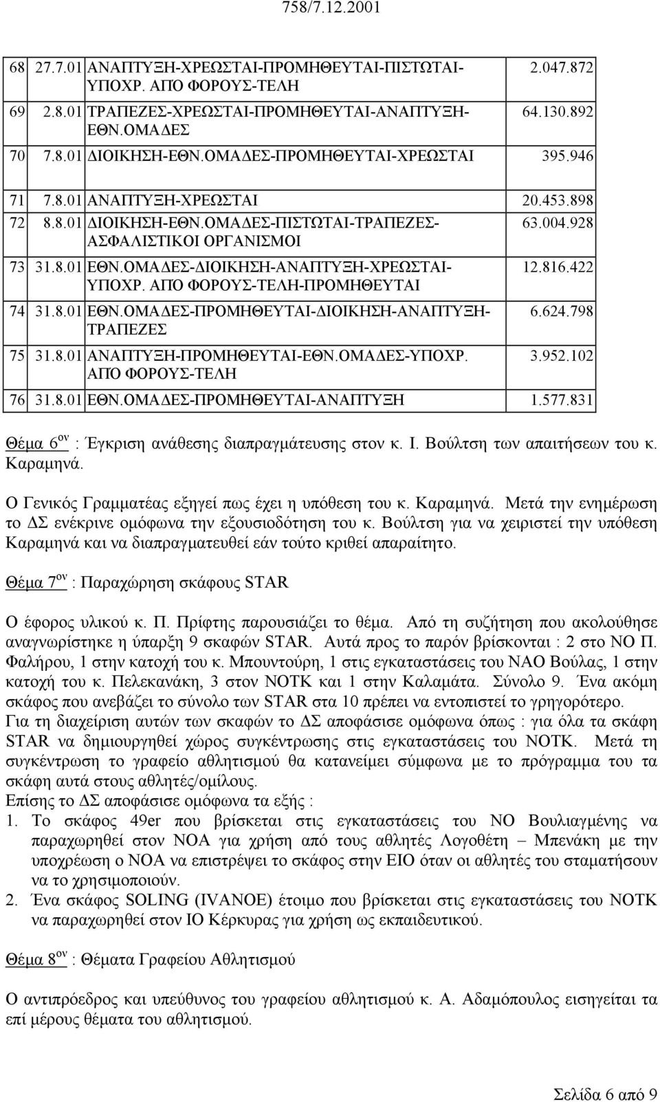 8.01 ΑΝΑΠΤΥΞΗ-ΠΡΟΜΗΘΕΥΤΑΙ--ΥΠΟΧΡ. ΑΠΌ ΦΟΡΟΥΣ-ΤΕΛΗ 12.816.422 6.624.798 3.952.102 76 31.8.01 -ΠΡΟΜΗΘΕΥΤΑΙ-ΑΝΑΠΤΥΞΗ 1.577.831 Θέµα 6 ον : Έγκριση ανάθεσης διαπραγµάτευσης στον κ. Ι.