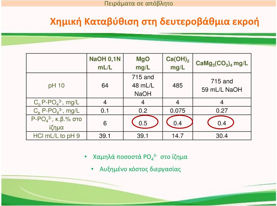P-PO 4, mg/l 4 4 4 4 C e P-PO 4, mg/l 0.1 0.2 0.075 0.27 P-PO 4, κ.β.% στο ίζημα 6 0.5 0.4 0.