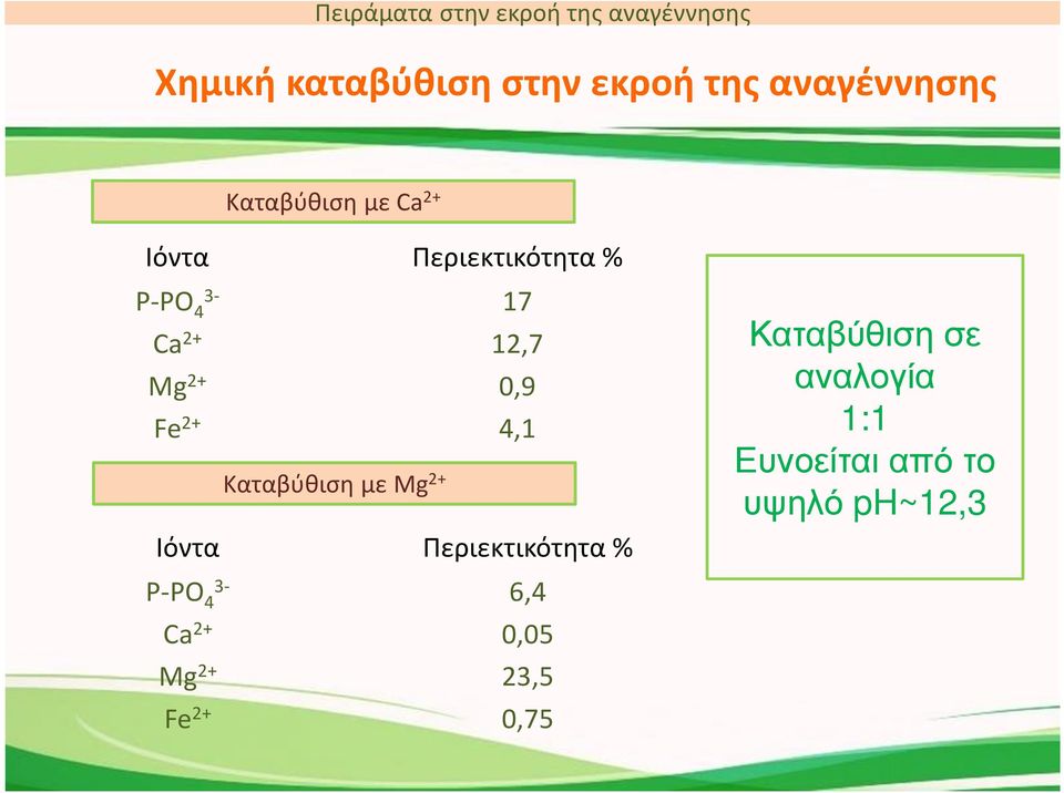 Mg 2+ 0,9 Fe 2+ 4,1 Καταβύθιση με Mg 2+ Ιόντα Περιεκτικότητα % P-PO 4 6,4 Ca