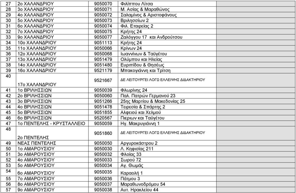 Εταιρείας 2 32 7ο ΧΑΛΑΝΔΡΙΟΥ 9050075 Κρήτης 24 33 9ο ΧΑΛΑΝΔΡΙΟΥ 9050077 Ζαλόγγου 17 και Ανδρούτσου 34 10ο ΧΑΛΑΝΔΡΙΟΥ 9051113 Κρήτης 24 35 11ο ΧΑΛΑΝΔΡΙΟΥ 9050066 Κρίνων 24 36 12ο ΧΑΛΑΝΔΡΙΟΥ 9050068