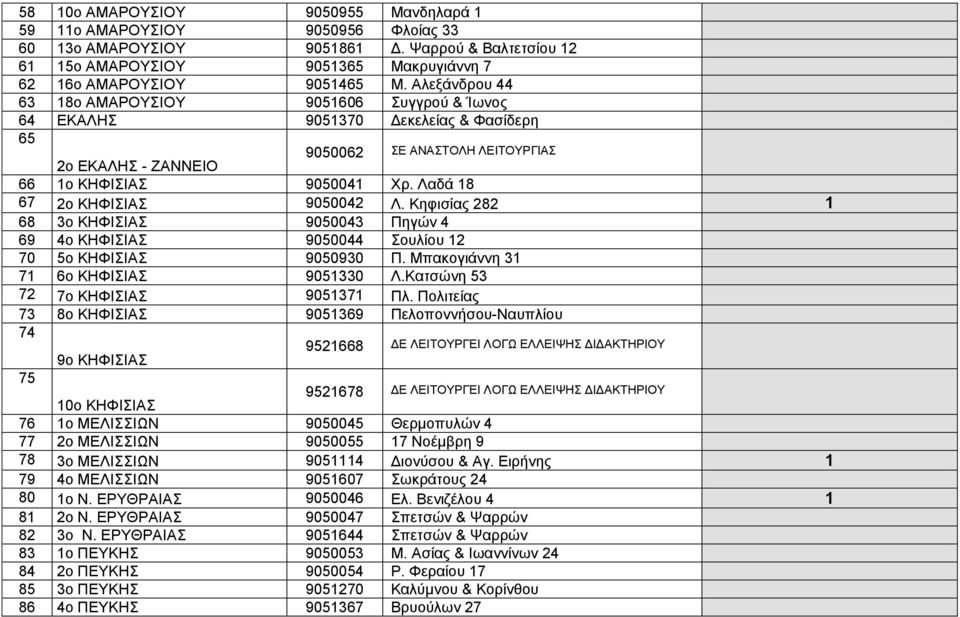 Λαδά 18 67 2ο ΚΗΦΙΣΙΑΣ 9050042 Λ. Κηφισίας 282 1 68 3ο ΚΗΦΙΣΙΑΣ 9050043 Πηγών 4 69 4ο ΚΗΦΙΣΙΑΣ 9050044 Σουλίου 12 70 5ο ΚΗΦΙΣΙΑΣ 9050930 Π. Μπακογιάννη 31 71 6ο ΚΗΦΙΣΙΑΣ 9051330 Λ.