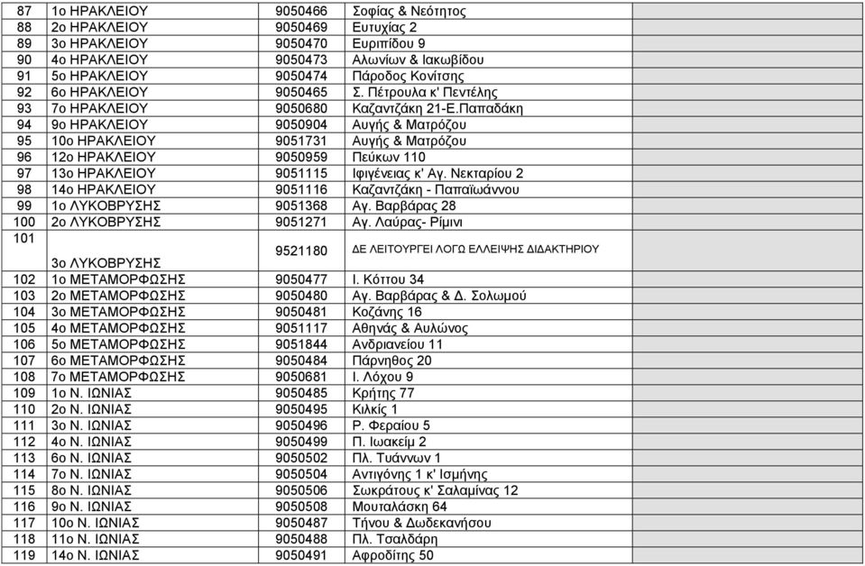 Παπαδάκη 94 9ο ΗΡΑΚΛΕΙΟΥ 9050904 Αυγής & Ματρόζου 95 10ο ΗΡΑΚΛΕΙΟΥ 9051731 Αυγής & Ματρόζου 96 12ο ΗΡΑΚΛΕΙΟΥ 9050959 Πεύκων 110 97 13ο ΗΡΑΚΛΕΙΟΥ 9051115 Ιφιγένειας κ' Αγ.