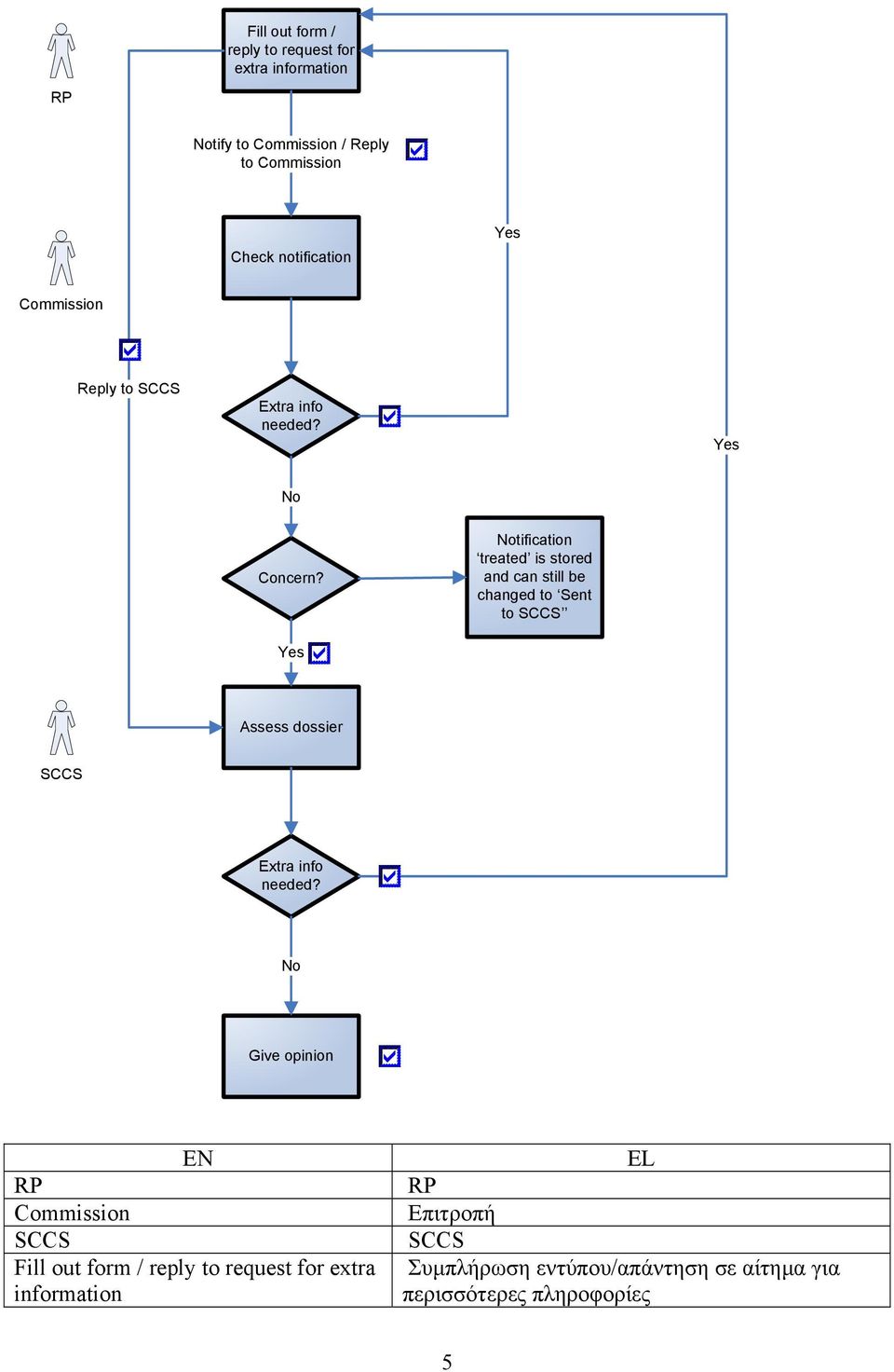 Notification treated is stored and can still be changed to Sent to SCCS Yes Assess dossier SCCS Extra info needed?