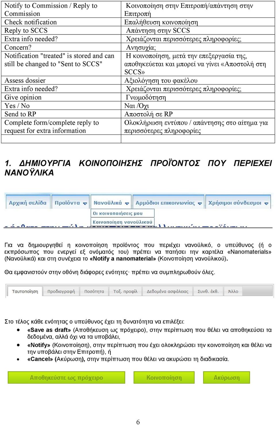 Give opinion Yes / No Send to RP Complete form/complete reply to request for extra information Κοινοποίηση στην Επιτροπή/απάντηση στην Επιτροπή Επαλήθευση κοινοποίηση Απάντηση στην SCCS Χρειάζονται