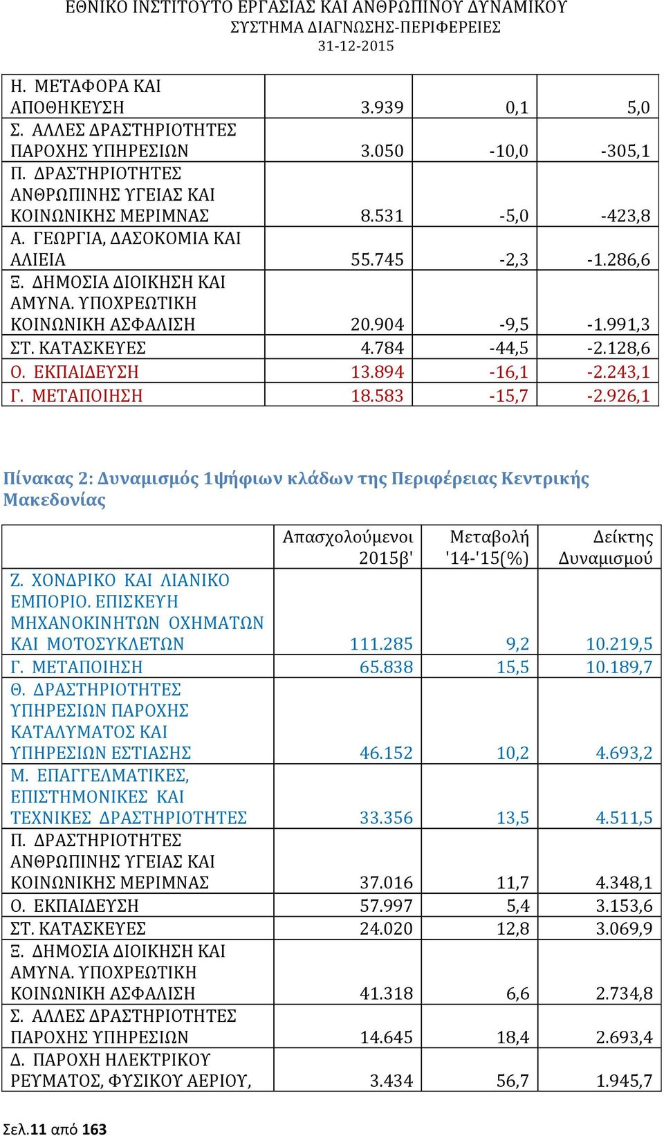 926,1 Πίνακας 2: Δυναμισμός 1ψήφιων κλάδων της Περιφέρειας Κεντρικής Μακεδονίας Απασχολούμενοι 2015β' Μεταβολή '14-'15(%) Δείκτης Δυναμισμού Ζ. ΧΟΝΔΡΙΚΟ ΚΑΙ ΛΙΑΝΙΚΟ ΕΜΠΟΡΙΟ.