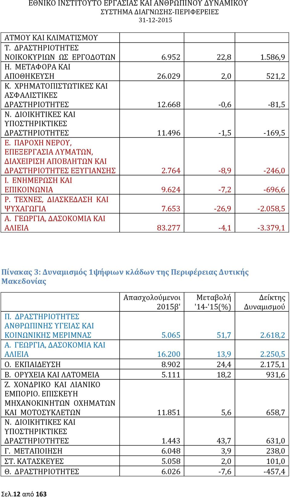 ΤΕΧΝΕΣ, ΔΙΑΣΚΕΔΑΣΗ ΚΑΙ ΨΥΧΑΓΩΓΙΑ 7.653-26,9-2.058,5 Α. ΓΕΩΡΓΙΑ, ΔΑΣΟΚΟΜΙΑ ΚΑΙ ΑΛΙΕΙΑ 83.277-4,1-3.