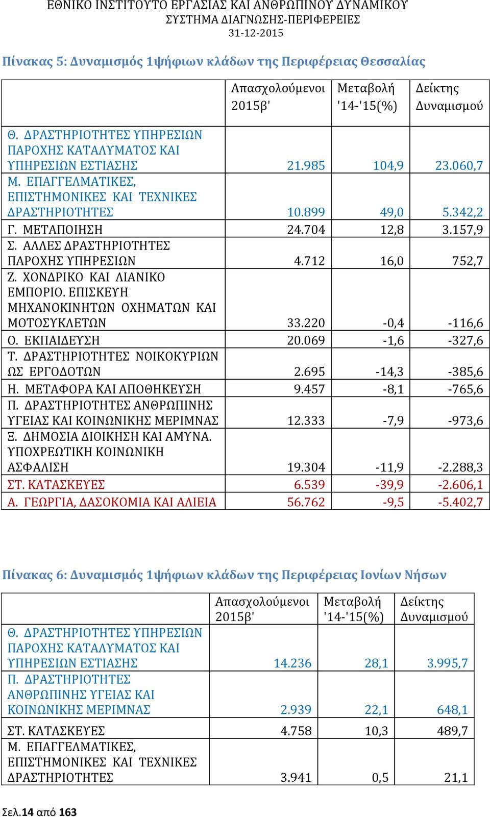 ΕΠΙΣΚΕΥΗ ΜΗΧΑΝΟΚΙΝΗΤΩΝ ΟΧΗΜΑΤΩΝ ΚΑΙ ΜΟΤΟΣΥΚΛΕΤΩΝ 33.220-0,4-116,6 Ο. ΕΚΠΑΙΔΕΥΣΗ 20.069-1,6-327,6 Τ. ΝΟΙΚΟΚΥΡΙΩΝ ΩΣ ΕΡΓΟΔΟΤΩΝ 2.695-14,3-385,6 Η. ΜΕΤΑΦΟΡΑ ΚΑΙ ΑΠΟΘΗΚΕΥΣΗ 9.457-8,1-765,6 Π.