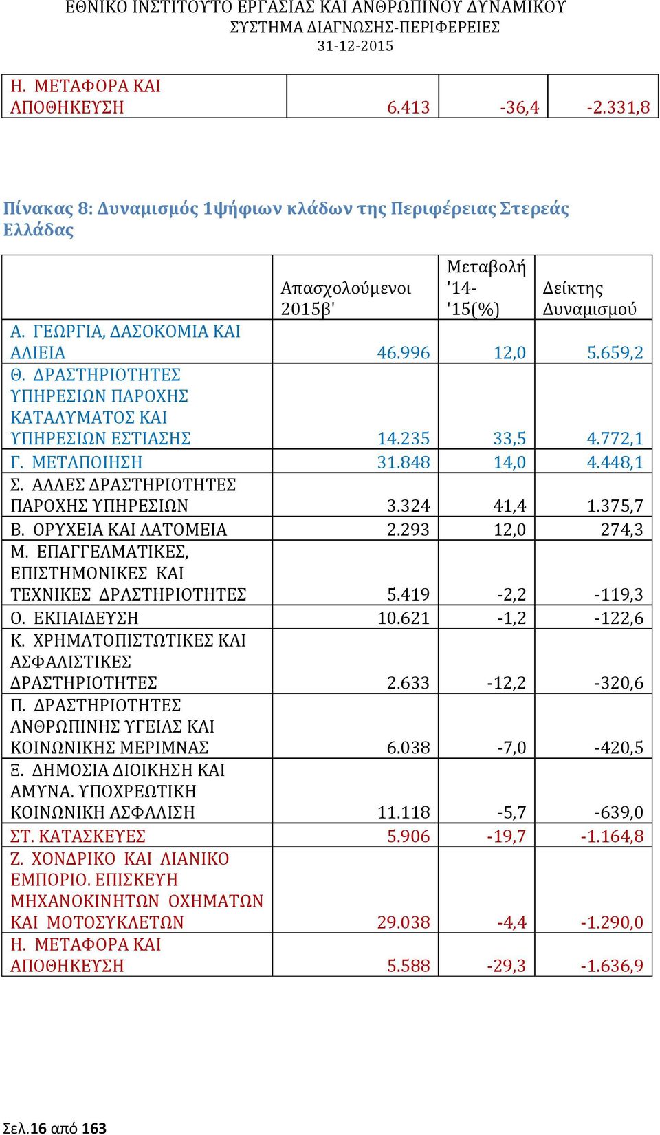 375,7 Β. ΟΡΥΧΕΙΑ ΚΑΙ ΛΑΤΟΜΕΙΑ 2.293 12,0 274,3 Μ. ΕΠΑΓΓΕΛΜΑΤΙΚΕΣ, ΕΠΙΣΤΗΜΟΝΙΚΕΣ ΚΑΙ ΤΕΧΝΙΚΕΣ 5.419-2,2-119,3 Ο. ΕΚΠΑΙΔΕΥΣΗ 10.621-1,2-122,6 Κ. ΧΡΗΜΑΤΟΠΙΣΤΩΤΙΚΕΣ ΚΑΙ ΑΣΦΑΛΙΣΤΙΚΕΣ 2.633-12,2-320,6 Π.