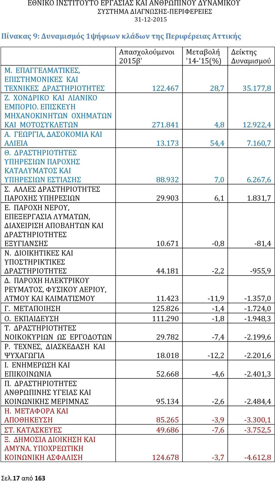 ΥΠΗΡΕΣΙΩΝ ΠΑΡΟΧΗΣ ΚΑΤΑΛΥΜΑΤΟΣ ΚΑΙ ΥΠΗΡΕΣΙΩΝ ΕΣΤΙΑΣΗΣ 88.932 7,0 6.267,6 Σ. ΑΛΛΕΣ ΠΑΡΟΧΗΣ ΥΠΗΡΕΣΙΩΝ 29.903 6,1 1.831,7 Ε. ΠΑΡΟΧΗ ΝΕΡΟΥ, ΕΠΕΞΕΡΓΑΣΙΑ ΛΥΜΑΤΩΝ, ΔΙΑΧΕΙΡΙΣΗ ΑΠΟΒΛΗΤΩΝ ΚΑΙ ΕΞΥΓΙΑΝΣΗΣ 10.