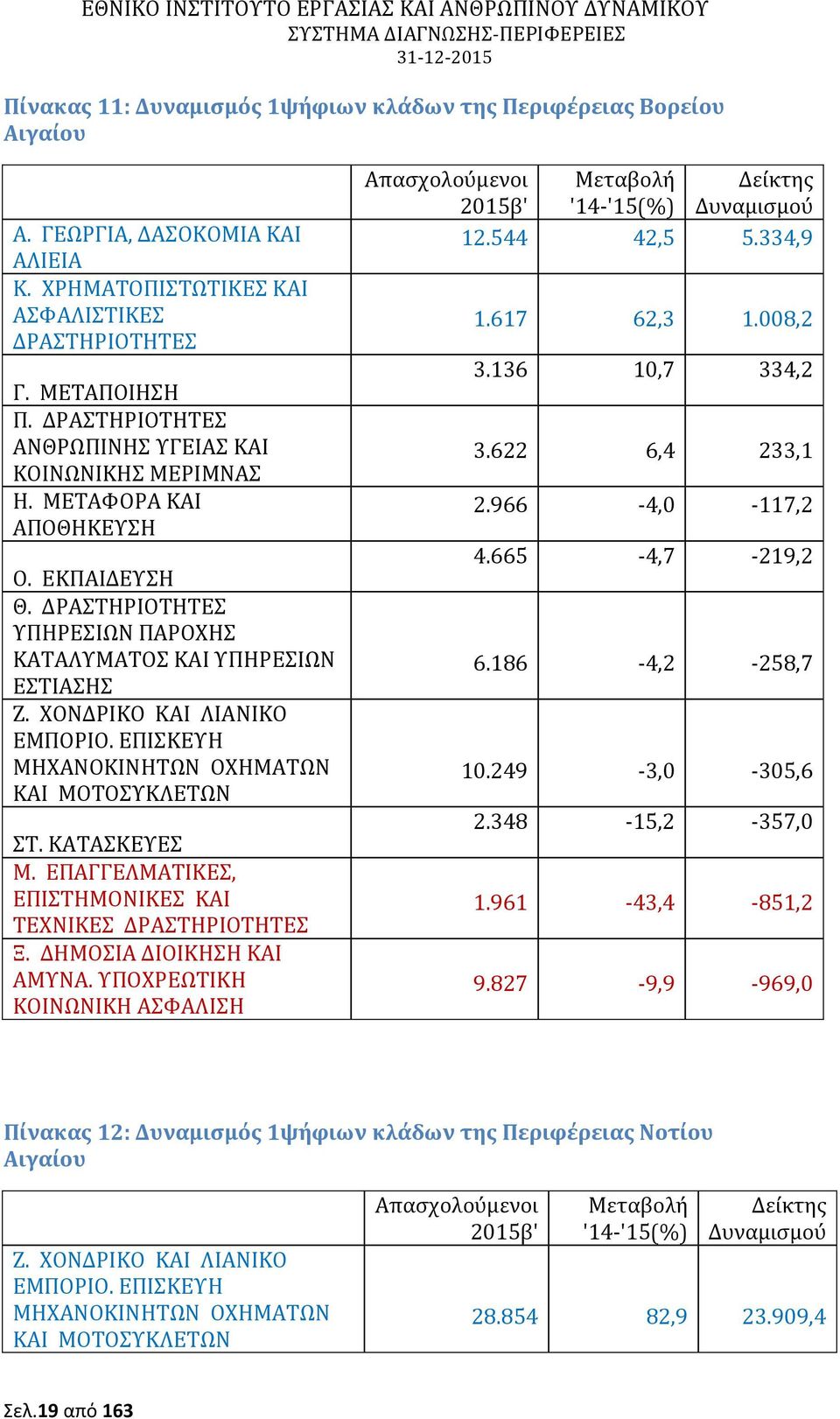 ΕΠΙΣΚΕΥΗ ΜΗΧΑΝΟΚΙΝΗΤΩΝ ΟΧΗΜΑΤΩΝ ΚΑΙ ΜΟΤΟΣΥΚΛΕΤΩΝ ΣΤ. ΚΑΤΑΣΚΕΥΕΣ Μ. ΕΠΑΓΓΕΛΜΑΤΙΚΕΣ, ΕΠΙΣΤΗΜΟΝΙΚΕΣ ΚΑΙ ΤΕΧΝΙΚΕΣ Ξ. ΔΗΜΟΣΙΑ ΔΙΟΙΚΗΣΗ ΚΑΙ ΑΜΥΝΑ.