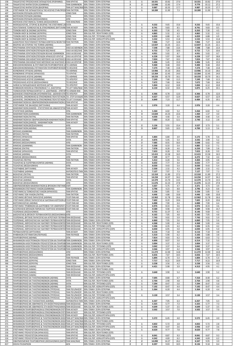 7 9.987 0.35 7.7 36 ΕΠΙΣΤΗΜΩΝ ΤΗΣ ΕΚΠΑΙΔΕΥΣΗΣ & ΤΗΣ ΑΓΩΓΗΣ ΣΤΗΝ ΠΡΟΣΧΟΛΙΚΗ ΠΑΝ ΠΑΤΡΩΝ ΗΛΙΚΙΑ (ΠΑΤΡΑ) 90% ΓΕΝΙΚΗ ΣΕΙΡΑ 0.289.90 7.