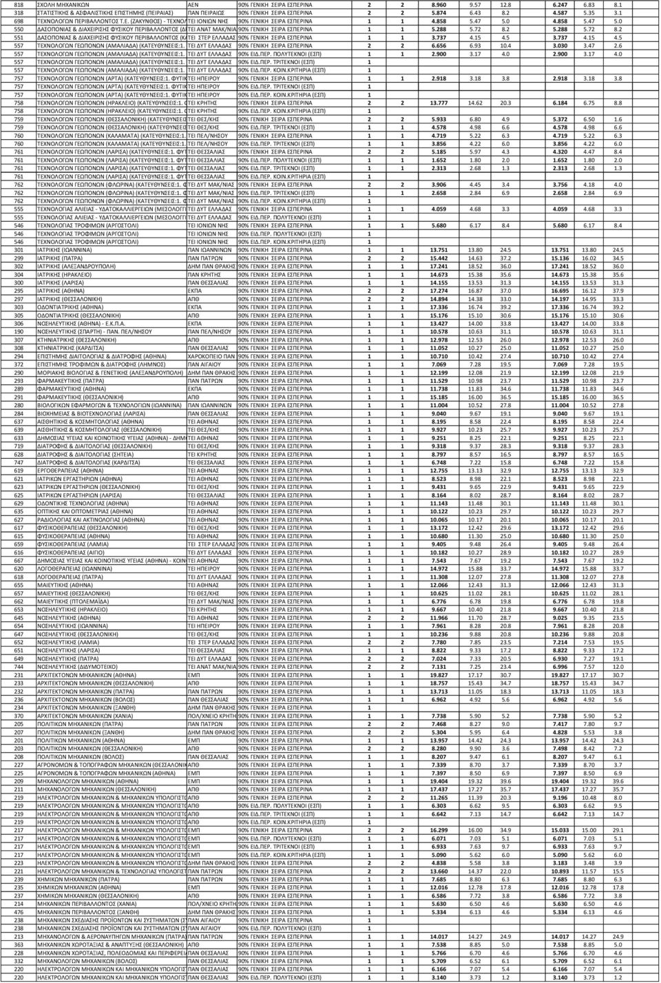 0 4.858 5.47 5.0 550 ΔΑΣΟΠΟΝΙΑΣ & ΔΙΑΧΕΙΡΙΣΗΣ ΦΥΣΙΚΟΥ ΠΕΡΙΒΑΛΛΟΝΤΟΣ (ΔΡΑΜΑ) ΤΕΙ ΑΝΑΤ ΜΑΚ/ΝΙΑΣ 90% & ΘΡΑΚΗΣ ΓΕΝΙΚΗ ΣΕΙΡΑ 5.288 5.72 8.