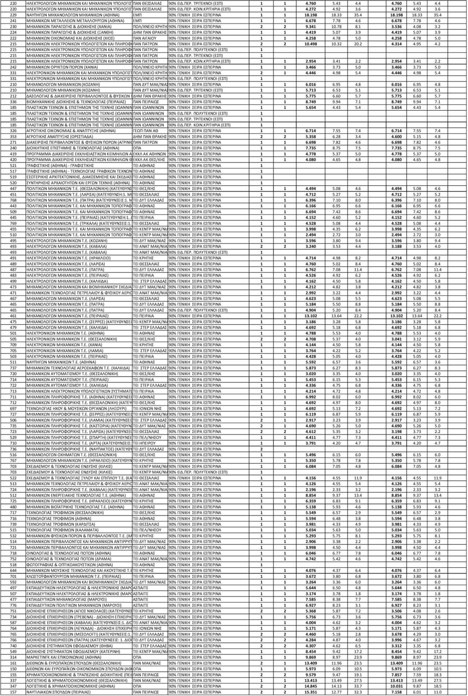 6 4.272 4.92 3.6 229 ΝΑΥΠΗΓΩΝ ΜΗΧΑΝΟΛΟΓΩΝ ΜΗΧΑΝΙΚΩΝ (ΑΘΗΝΑ) ΕΜΠ 90% ΓΕΝΙΚΗ ΣΕΙΡΑ 8.98 8.33 35.4 8.98 8.33 35.4 24 ΜΗΧΑΝΙΚΩΝ ΜΕΤΑΛΛΕΙΩΝ ΜΕΤΑΛΛΟΥΡΓΩΝ (ΑΘΗΝΑ) ΕΜΠ 90% ΓΕΝΙΚΗ ΣΕΙΡΑ 6.678 7.78 4.