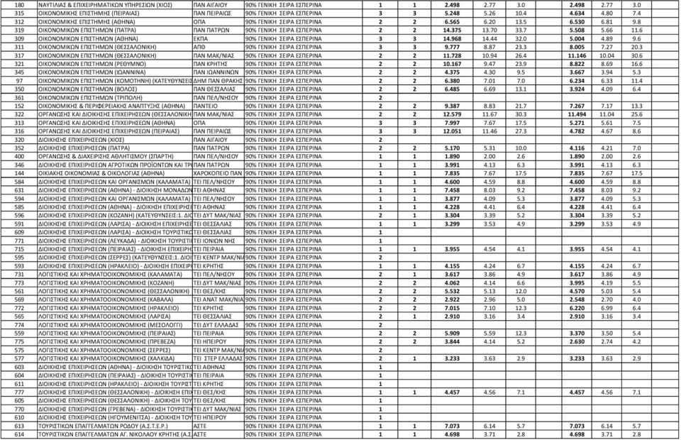 70 33.7 5.508 5.66.6 309 ΟΙΚΟΝΟΜΙΚΩΝ ΕΠΙΣΤΗΜΩΝ (ΑΘΗΝΑ) ΕΚΠΑ 90% ΓΕΝΙΚΗ ΣΕΙΡΑ ΕΣΠΕΡΙΝΑ 3 3 4.968 4.44 32.0 5.004 4.89 9.6 3 ΟΙΚΟΝΟΜΙΚΩΝ ΕΠΙΣΤΗΜΩΝ (ΘΕΣΣΑΛΟΝΙΚΗ) ΑΠΘ 90% ΓΕΝΙΚΗ ΣΕΙΡΑ ΕΣΠΕΡΙΝΑ 3 3 9.